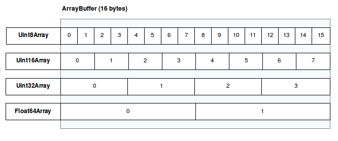 Array Buffer von mozilla.org