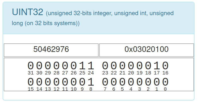 Uint32 Interpretation