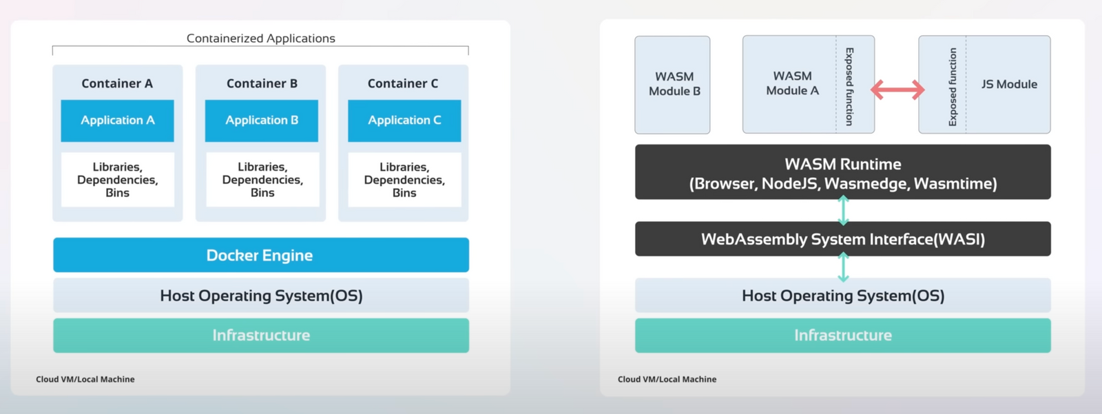 Containers Compared